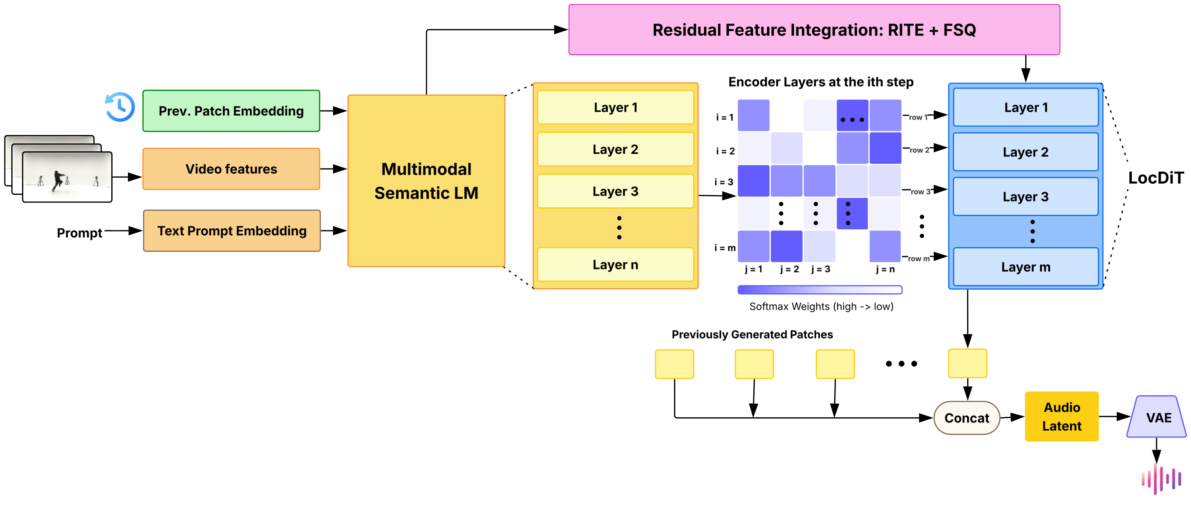 VIBE model architecture