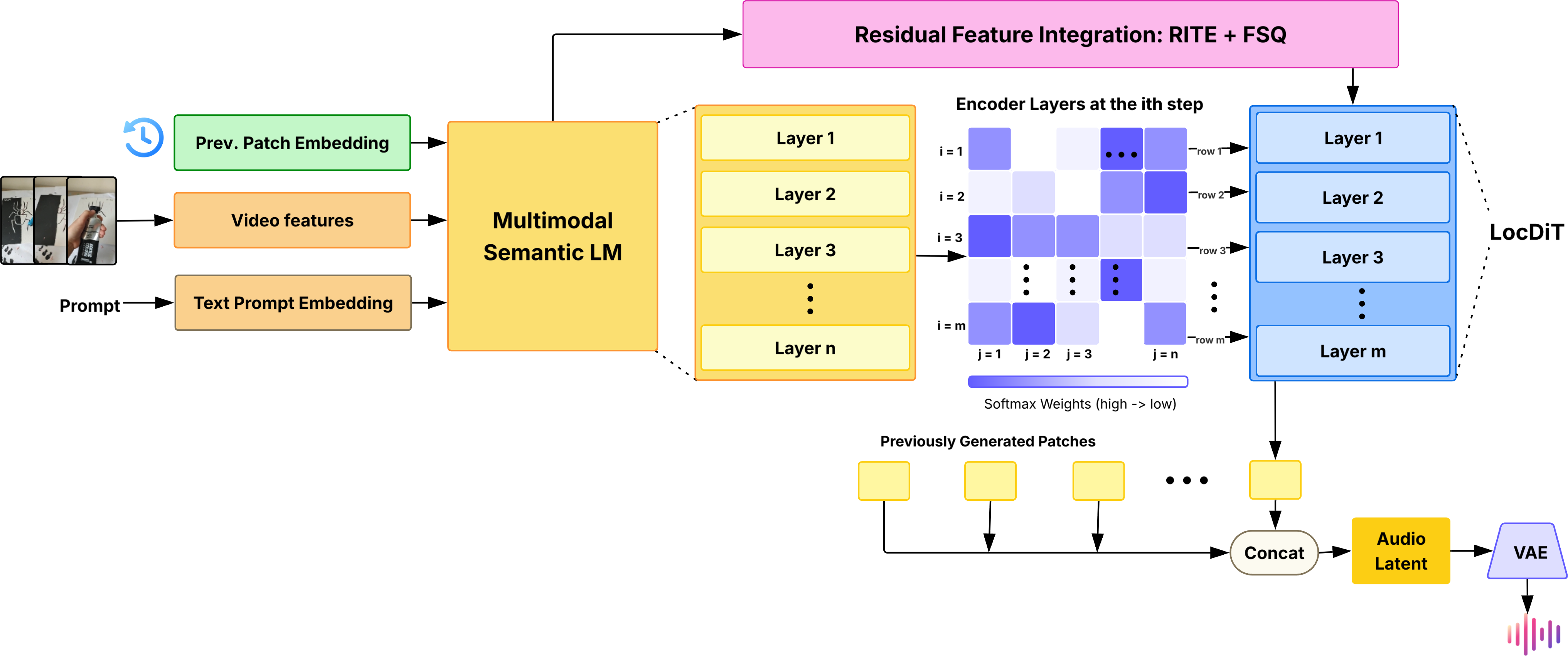 VIBE model architecture